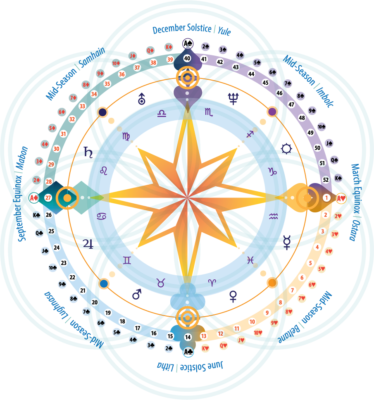 The EHc Compass Rose marks the seasons, halves, quarters, months and weeks of the solar year.